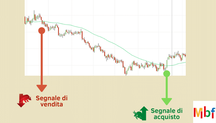 Esempio utilizzo medie mobili