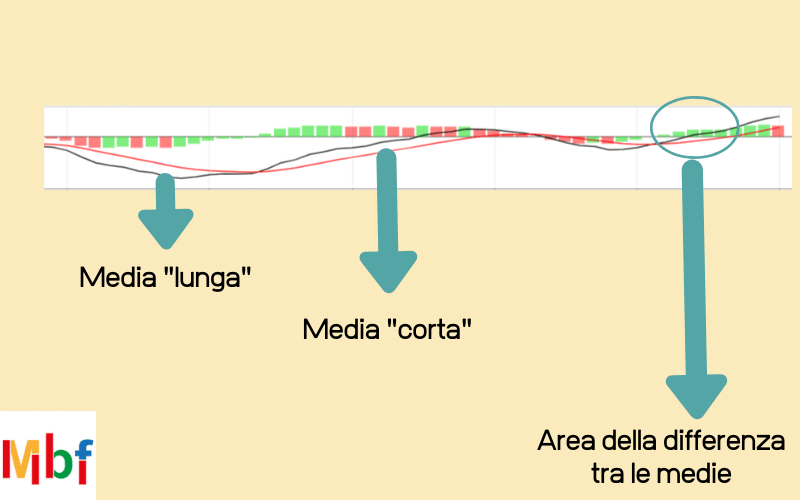 Elementi dell'oscillatore MACD