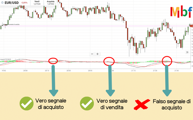 Segnali di acquisto e vendita MACD