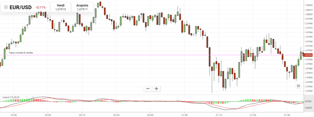 oscillatore macd come funziona