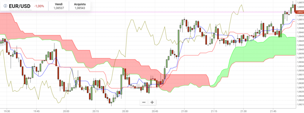 ichimoku indicatore esempio