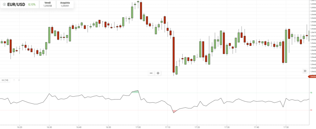 Indicatore RSI esempio nel Forex