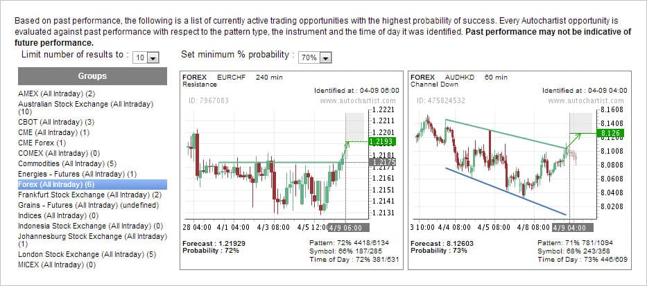 Autochartist: Cos’è e come funziona