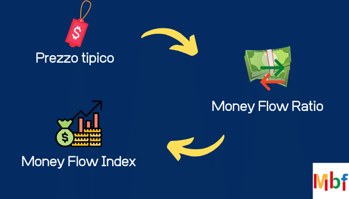 Indicatore Money Flow Index