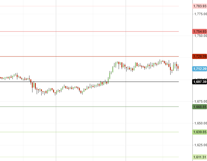 pivot points esempio