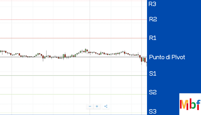 punti pivot cosa sono