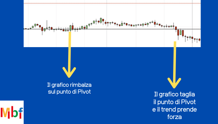 Indicatore Pivot Point