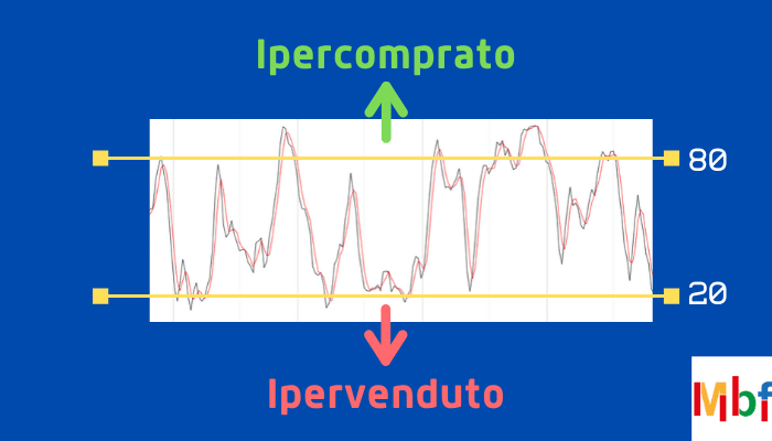 valori chiave oscillatore stocastico