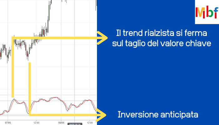 esempio utilizzo indicatore stocastico