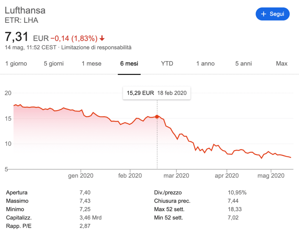 Ecco il punto nel cui fare ingresso su azioni Lufthansa con posizione short