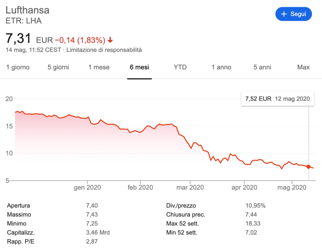 Conviene uscire qui se il nostro obiettivo è quello di avere un +100%