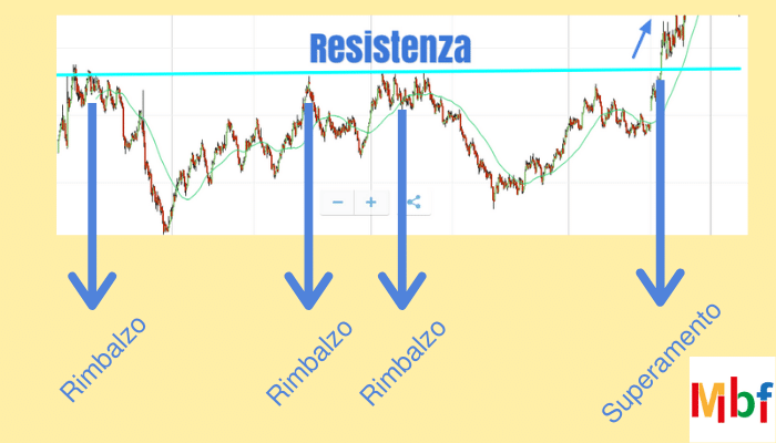 resistenza trading online esempio