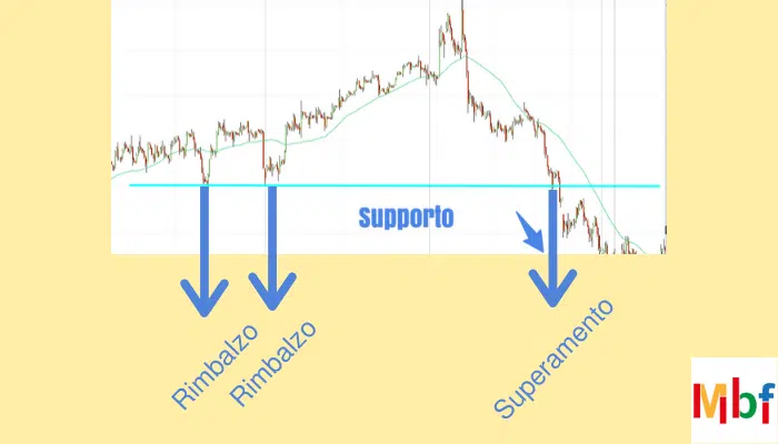 supporto trading online esempio