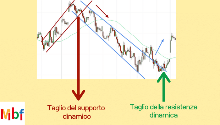 Supporti e Resistenze: guida ai livelli chiave nel Trading