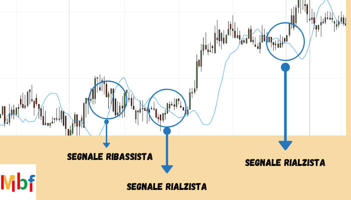 segnali di trading regressione lineare