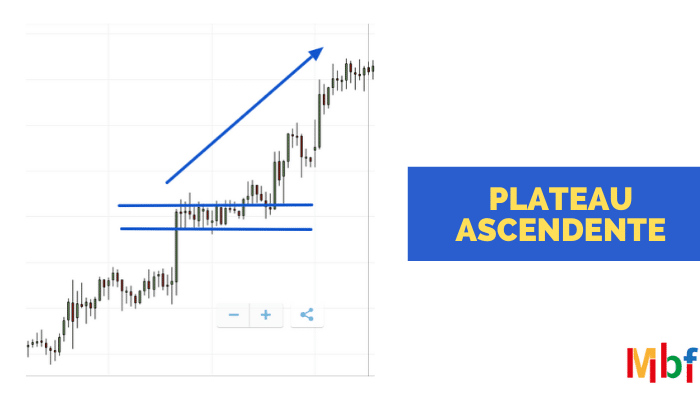 plateau ascendente figura di continuazione