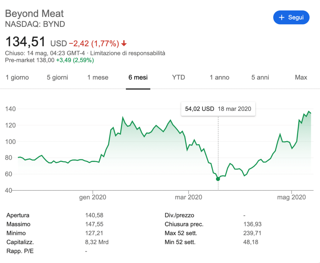 Le azioni Beyond Meat nel loro punto minimo, quello ideale per l'ingresso