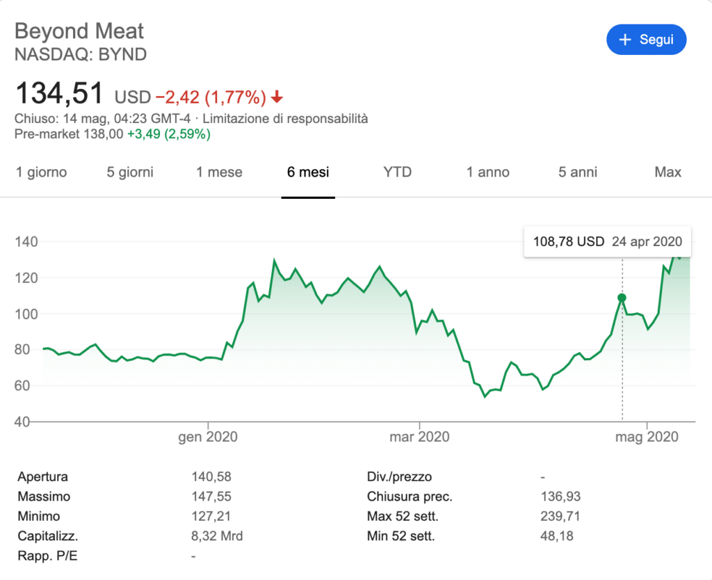 Ecco il punto di raddoppio per le azioni Beyond Meat