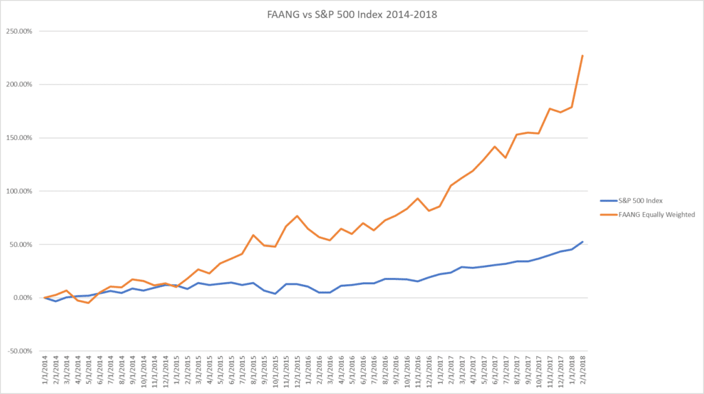 azioni faang e S&P500 a confronto