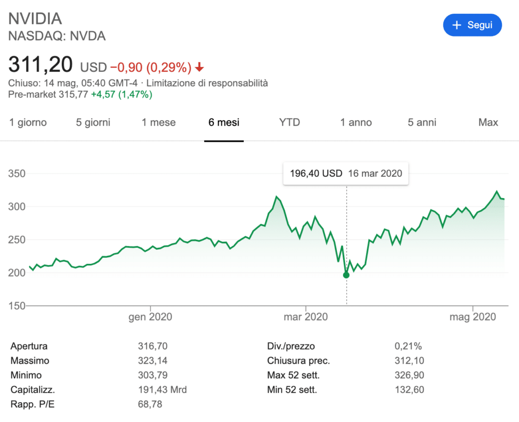 Azioni Nvidia - i minimi di prezzo per fare effettivamente raddoppio