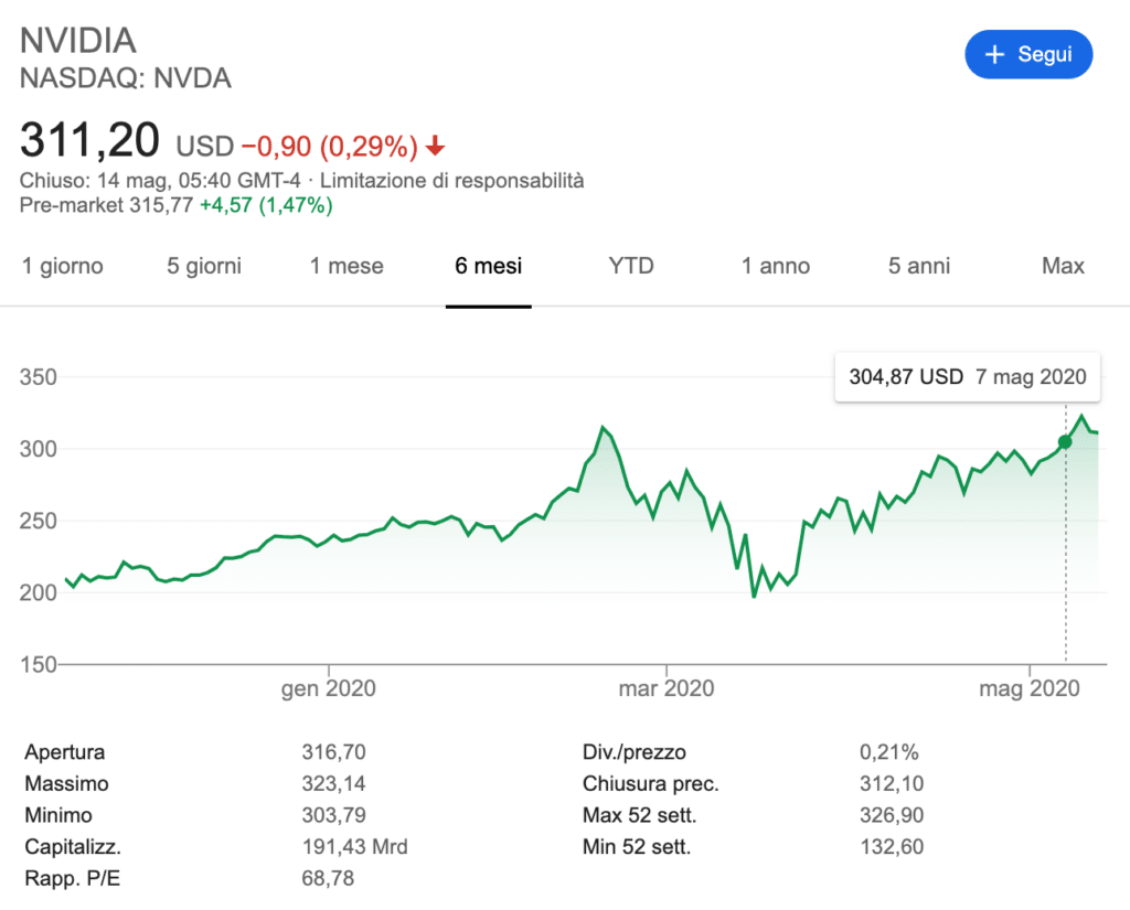 Il punto sufficiente per il raddoppio con leva