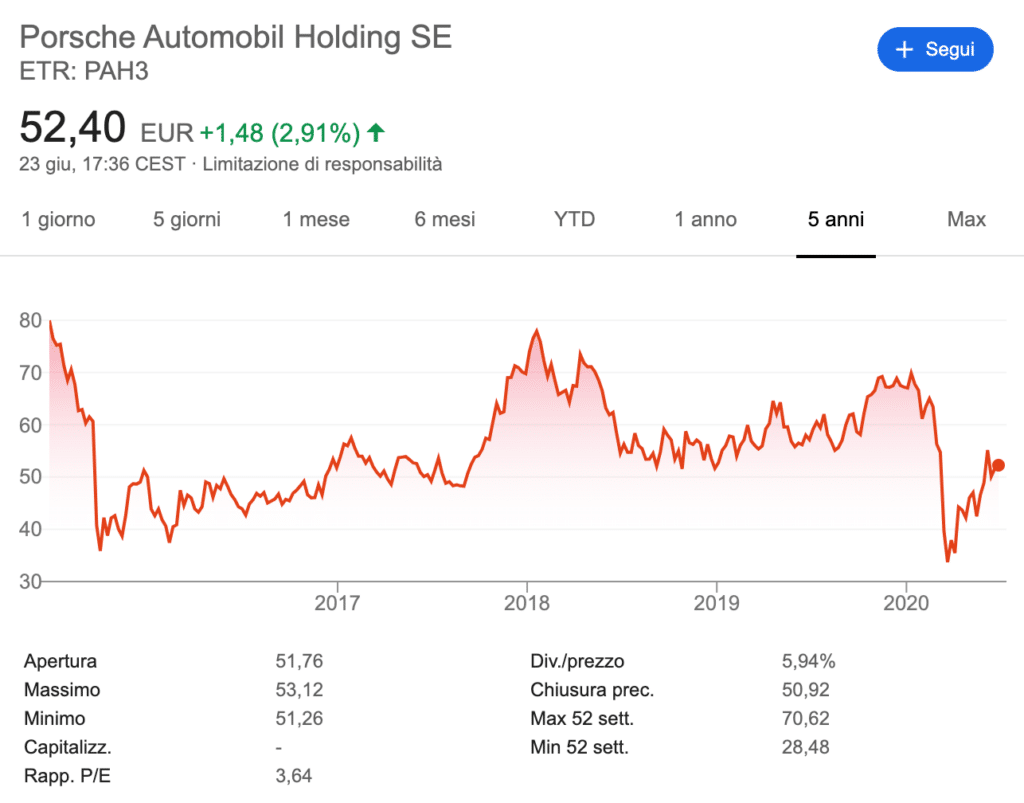 Grafico Azioni Porsche