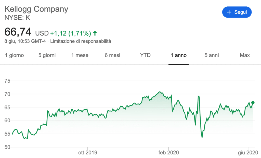 Il grafico delle azioni Kellogg