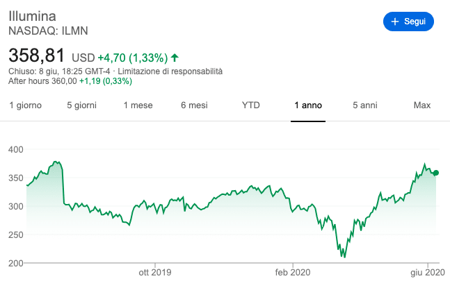 Grafico azioni illumina