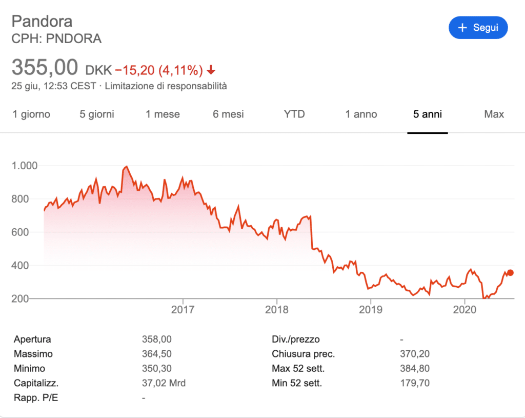 Grafico azioni Pandora