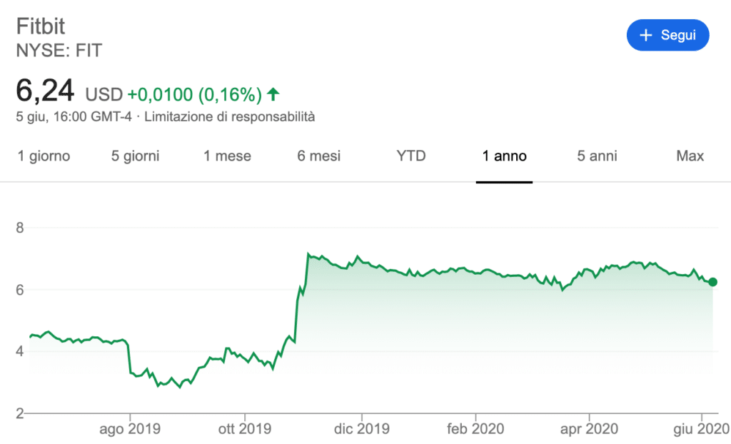 Fitbit: parti dal grafico per investire sulle azioni