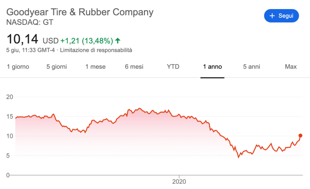 Grafico e quotazione Goodyear