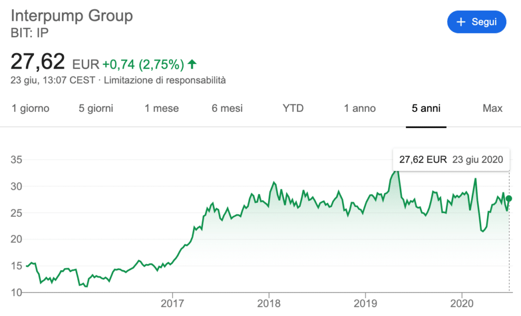 Grafico quotazione Interpump