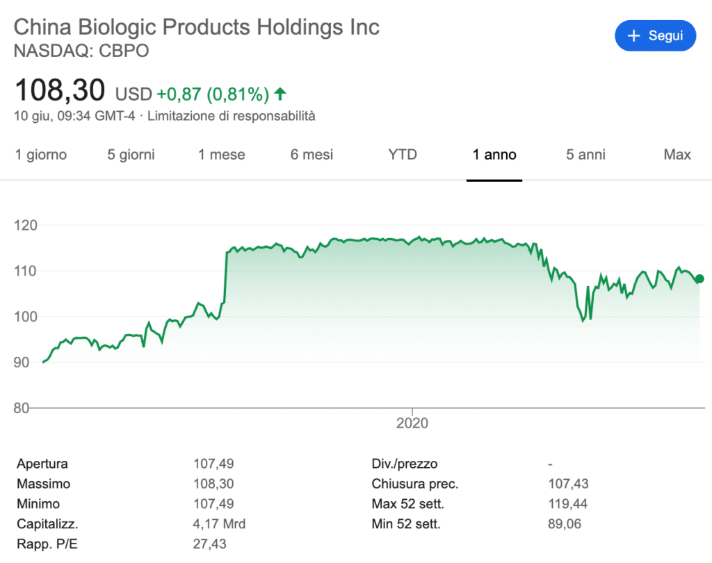 Grafico azioni China Biologic