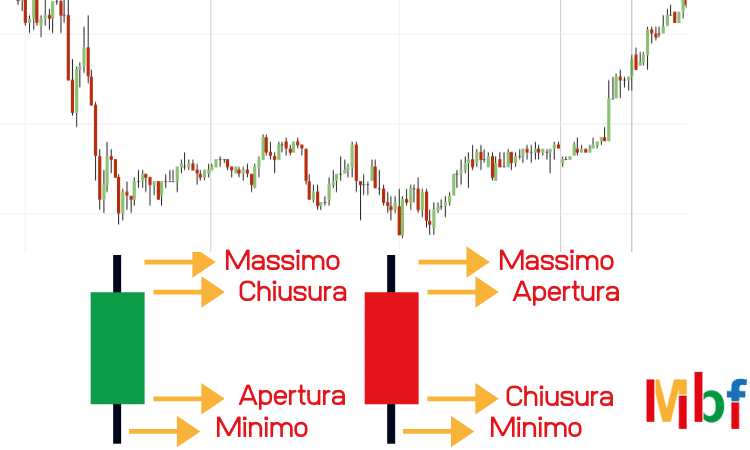 grafici forex candele giapponesi