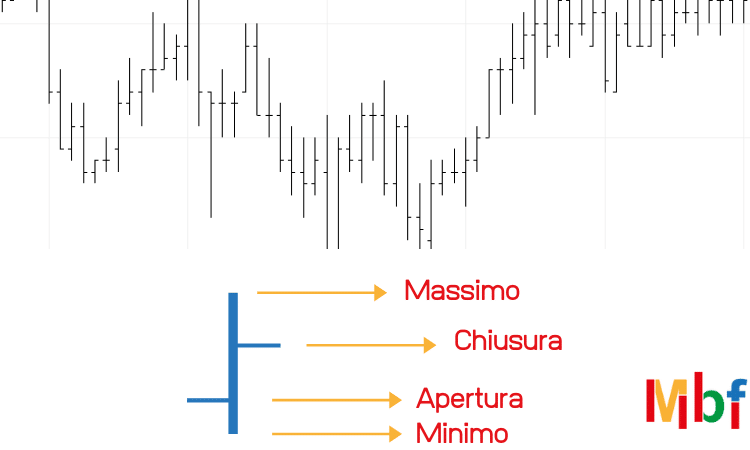 grafico forex a sbarre