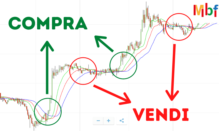 Segnali di trading alligator