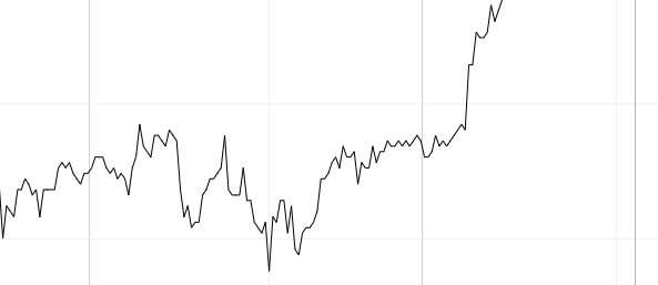 grafico a linea forex