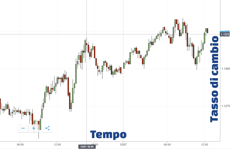 grafici forex