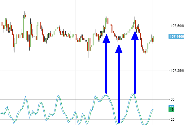 indicatore stocastico scalping forex