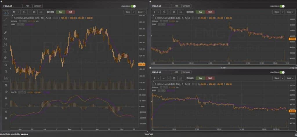 Dma FP Markets