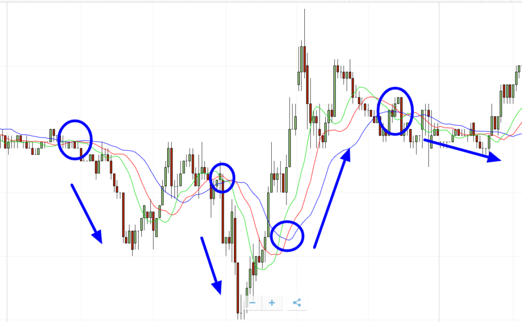 scalping forex con indicatore coccodrillo