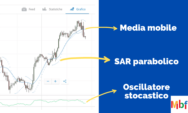 Strategia completa con parabolic SAR