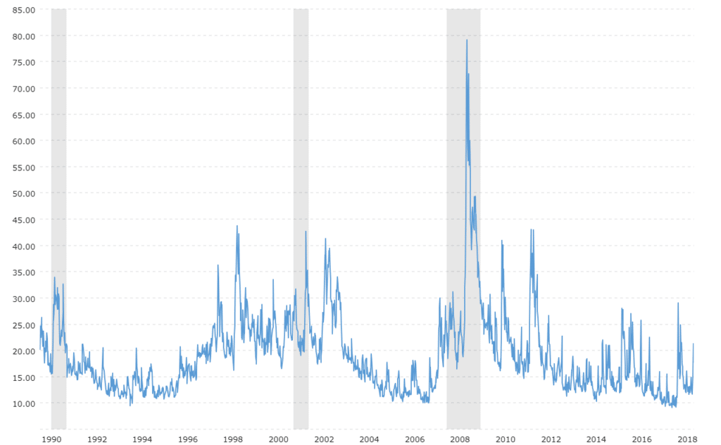 VIX storico indice