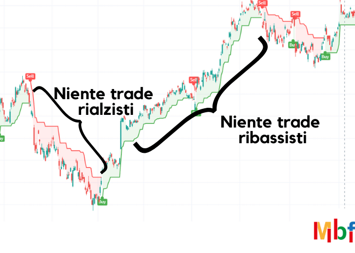 Trading con Supertrend: cos’è e come funziona