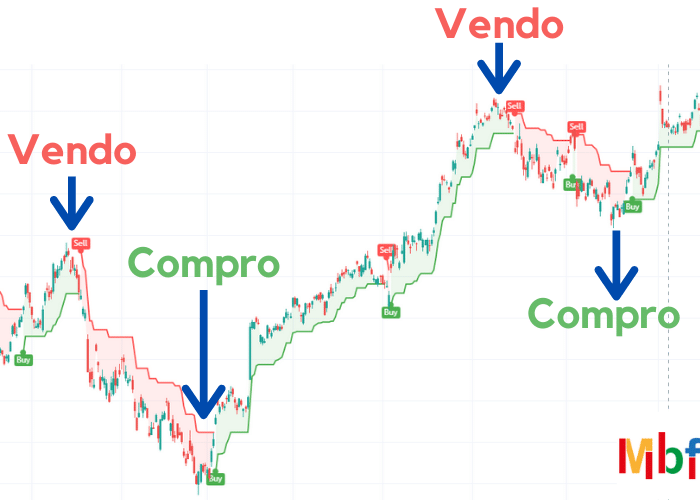 strategia di trading con il supertrend