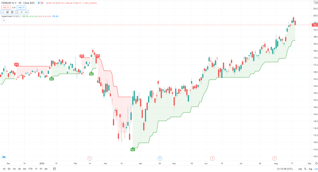 Supertrend esempio