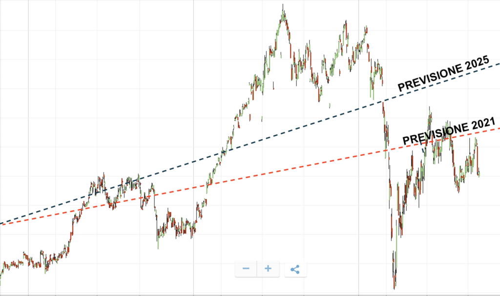 prospettive future azioni DIOR