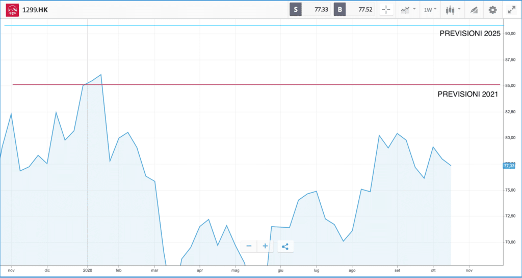 azioni AIA Group - prospettive future