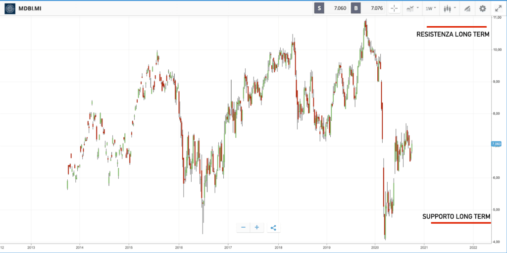 Supporti resistenze mediobanca longterm