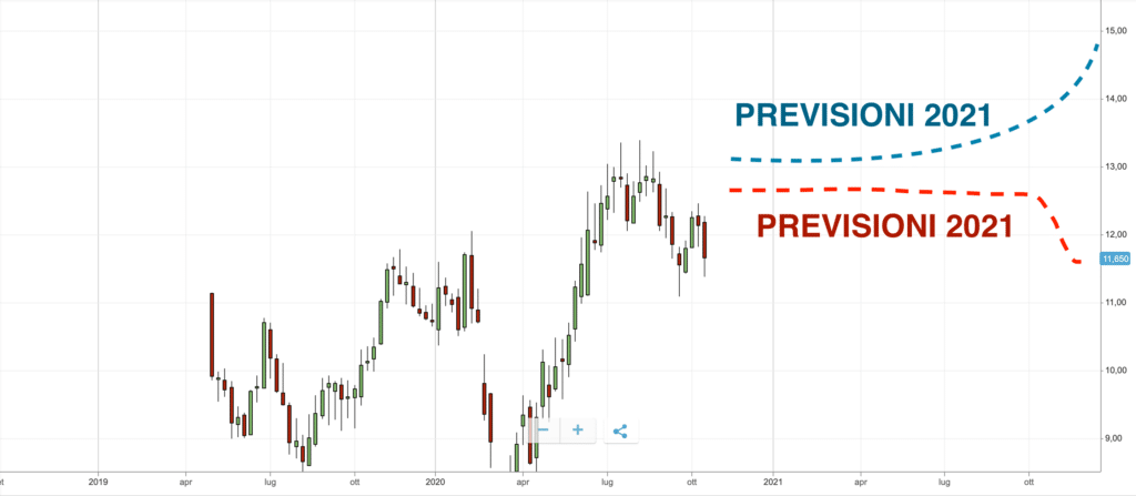 FinecoBank analisti previsioni